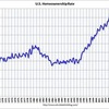 2010/4Q 米・住宅過剰在庫　135万戸