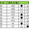 【J2 昇格争い】大宮J2優勝！プレーオフ圏残り1枠の争いは長崎優勢で最終節へ【残り1試合】