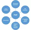 PMP Certification Denver Course – Gets You High Pay And Better Work Projects Instantly!