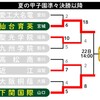 準決勝、仙台育英と下関国際が勝ち上がり。