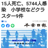 【新型コロナ詳報】千葉県内、今年最多15人死亡、5744人感染　小学校などクラスター9件（千葉日報オンライン） - Yahoo!ニュース