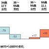 正社員より降格の世代