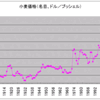 商品循環　第７８回　小麦の実質価格の長期的推移