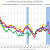 2012/4 米CPI　総合指数（季節調整済み）　+0.0%　前月比　↓