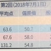 結果ーリトルスクールオープンテスト2018年7月