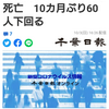 【新型コロナ速報】千葉県内58人感染、1人死亡　10カ月ぶり60人下回る（千葉日報オンライン） - Yahoo!ニュース