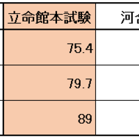 立命館 合格 最低 点