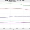 2022/6　米国債・海外保有残高　+0.1%　前月比　△