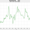 2019/12　農産物価格指数（実質） 123.10　△　