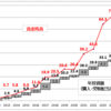 (続)1月の資産運用報告・・・滑り出し好調だが