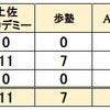  2024年 高知県立中高一貫校 塾 合格実績 土佐アカデミー 歩塾 ANSAS 進研ゼミ Z会 高知国際中