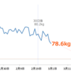 糖質制限38日目：78.6kg