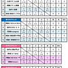 第28回東北カーリング選手権大会（予選ラウンドの結果）