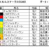 エルムＳ（ＧⅢ）、関屋記念（ＧⅢ）予想