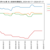 化学業界の企業　求人数ランキング(職種別)
2024-07-17時点