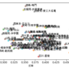 夏の甲子園が始まったので、各校の打撃力と守備力を可視化してみた。