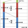 子ども手当て狂想曲