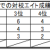 １．調査した内容は以下の通り：