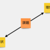 課題を整理・分類し、対処できるように解像度を高めていく