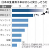 「生涯子供なし」最大42%