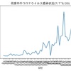 佐渡市コロナ感染者発生状況（7/1~8/20)