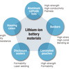 Lithium Ion Battery Materials Information For You