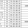 2023阪神牝馬S G2 全馬指数