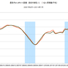 2014/7　街角景気　現状DI　51.3　△