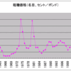 商品循環　第８２回　粗糖の実質価格の長期的推移