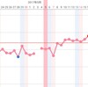 Ｄ29 高温期12日目 体温安定