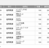 一般クロス取引 14銘柄 2024年8月分：現物27銘柄と合計すると41銘柄の権利確定：備忘録（SMBC一般クロスの正しいコスト計算方法）