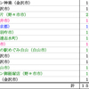 ２０１９年２月のまとめ～１５杯～