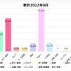 2022年9月家計まとめ、9月収入184,170円、家計支出199,156円、家計外支出で約10万円