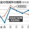 ４月の家計支出１・３％減　昨年の増税直後下回る 