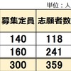 2025年 愛媛県立中高一貫校 受検志願倍率 1.2倍 今治東 松山西 