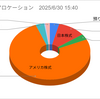 2025年6月の株式取引結果（前月比101％）