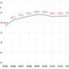 Recycle Rate in Tokyo, 2005-2013