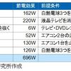 節電対策が言われていますが・・・