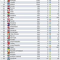 Fifaランキングとは スポーツの人気 最新記事を集めました はてな