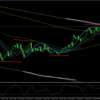 今週はゆっくりトレードに徹する　ドル円はチャネルラインを抜けられるか