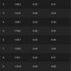 400m×5（〜3:20/km、r=200m 〜6:00/km）ズームフライ