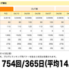 ブログの更新頻度 週平均14.5回！─ にほんブログ村ランキングより ─