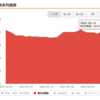 2022年3月度投資資産