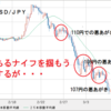 USD/JPY　下落の推移