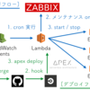 CloudWatch Events + Lambda + CircleCI + Apex で Lambda をサーバレスに実行 & デプロイする