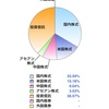 11月に入って（ポートフォリオ）