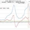 全日本  新型コロナウイルス 治療中および重症患者数など、一週間毎の増加数動向  (7月23日現在)