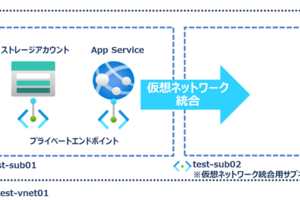 【Azure App Service】プライベート環境でカスタムバックアップを設定する際の注意点
