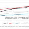 日本とドイツの生産性比較