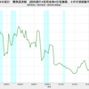 2023/3Q　日本の家計　債務返済額　国内銀行+信用金庫+住宅機構　-7.59%　前年同期比　▼